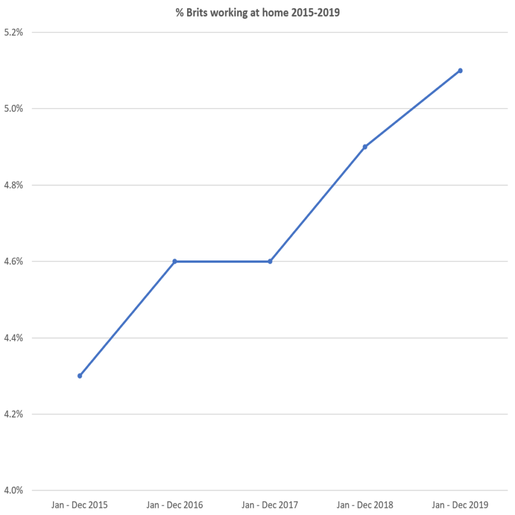 ONS Fig 2 Homeworking 2015-2019