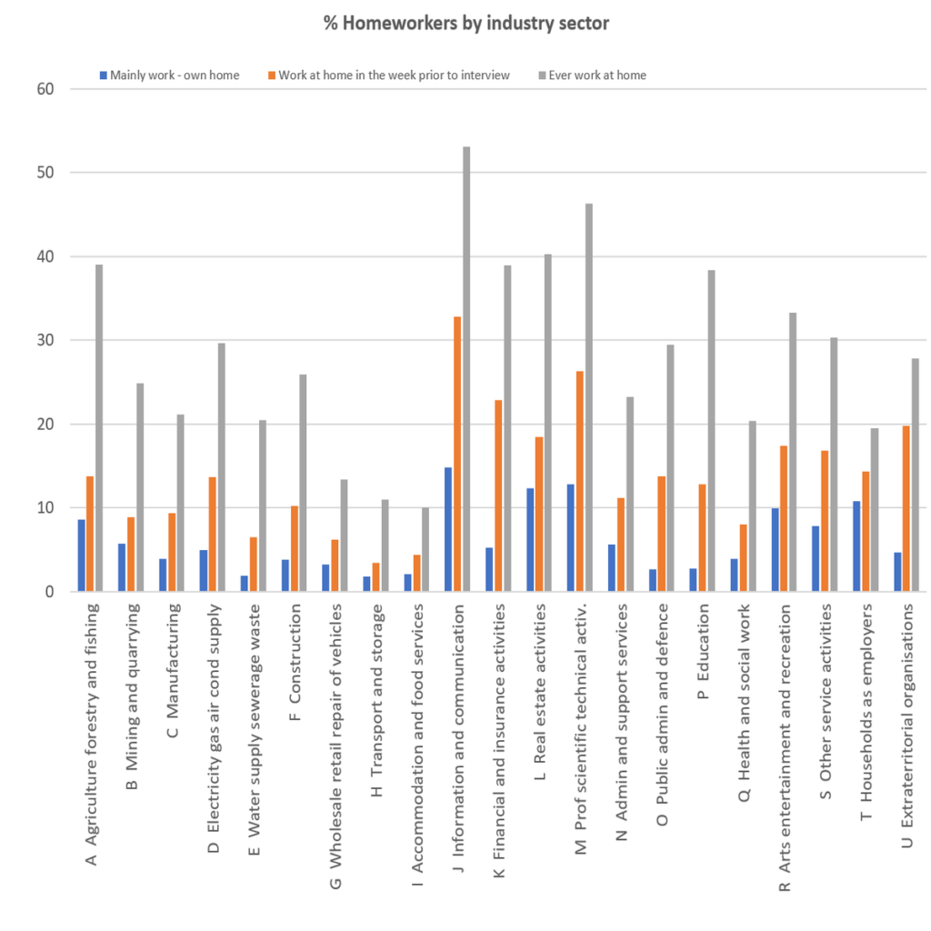 ONS Fig 3 Homeworking industry sectors