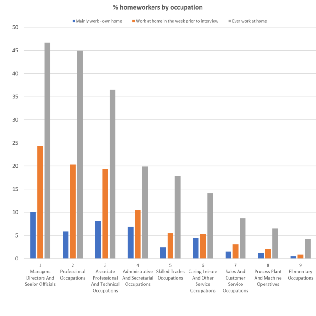 ONS fig 4 homeworking occupations