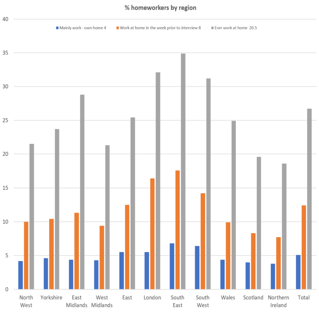 ONS Fig 5 homeworkers by regions