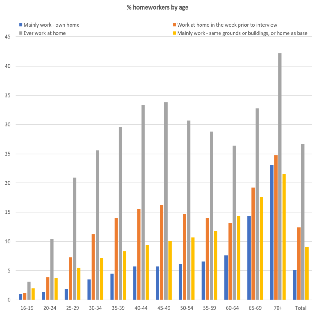 ONS Fig 6 homeworkers by age